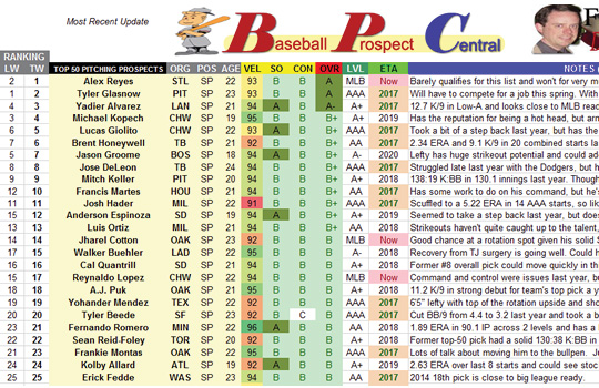 Prospect Central Analysis